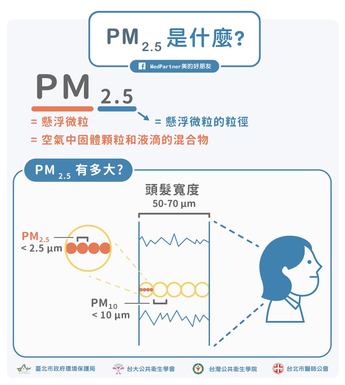 PM2.5 與光斑大小量測的重要性